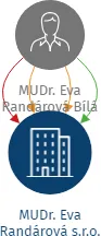 MUDr. Eva Randárová s.r.o., IČO: 04172272: vizualizace vztahů osob a společností