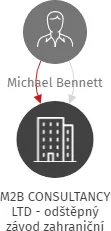 M2B CONSULTANCY LTD - odštěpný závod zahraniční právnické osoby, IČO: 04102070: vizualizace vztahů osob a společností