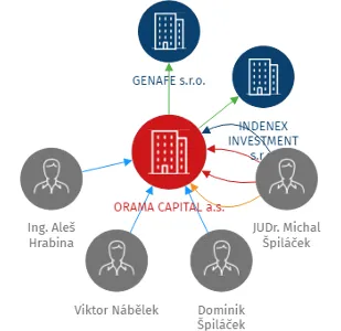 ORAMA CAPITAL a.s., IČO: 04194811: vizualizace vztahů osob a společností