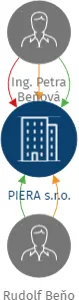Vizualizace vztahů osob a společností - PIERA s.r.o.