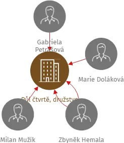 Půl čtvrtě, družstvo, IČO: 04177118: vizualizace vztahů osob a společností