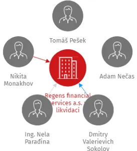 Regens financial services a.s. v likvidaci, IČO: 04153324: vizualizace vztahů osob a společností