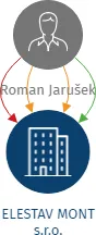 ELESTAV MONT s.r.o., IČO: 04192192: vizualizace vztahů osob a společností