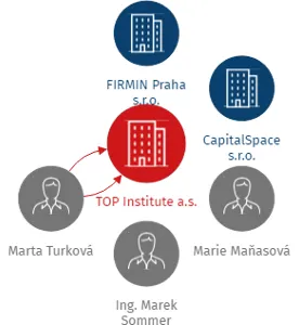 TOP Institute a.s., IČO: 04184335: vizualizace vztahů osob a společností