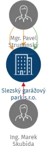 Slezský garážový park s.r.o., IČO: 04169603: vizualizace vztahů osob a společností