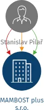 MAMBOST plus s.r.o., IČO: 04115503: vizualizace vztahů osob a společností