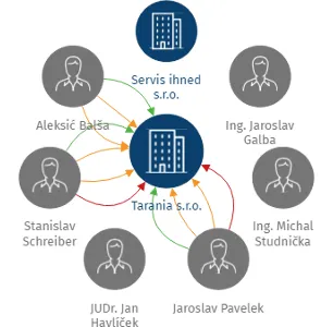 Tarania s.r.o., IČO: 04166396: vizualizace vztahů osob a společností