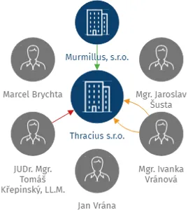 Thracius s.r.o., IČO: 04147103: vizualizace vztahů osob a společností