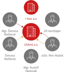 USAHA a.s., IČO: 04165047: vizualizace vztahů osob a společností