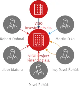 VIGO Project Financing a.s., IČO: 04120388: vizualizace vztahů osob a společností