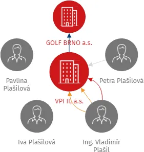 VPI II, a.s., IČO: 04173686: vizualizace vztahů osob a společností