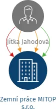 Zemní práce MITOP s.r.o., IČO: 04178343: vizualizace vztahů osob a společností