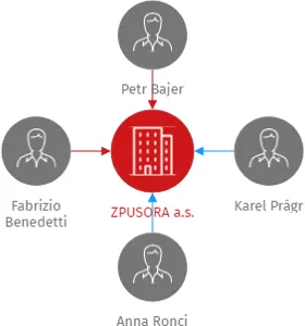 ZPUSORA a.s., IČO: 04116305: vizualizace vztahů osob a společností