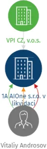 1A AIOne s.r.o. v likvidaci, IČO: 04105486: vizualizace vztahů osob a společností