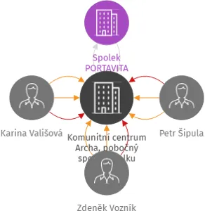 Vizualizace vztahů osob a společností - Komunitní centrum Archa, pobočný spolek Spolku PORTAVITA