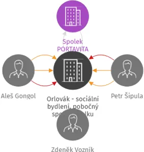Orlovák - sociální bydlení, pobočný spolek Spolku PORTAVITA, IČO: 04104307: vizualizace vztahů osob a společností
