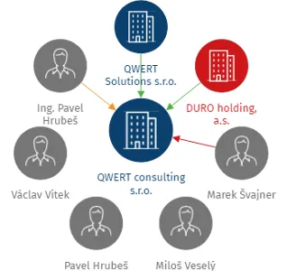 QWERT consulting s.r.o., IČO: 04194101: vizualizace vztahů osob a společností