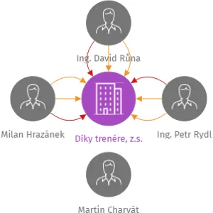 Vizualizace vztahů osob a společností - Díky trenére, z.s.