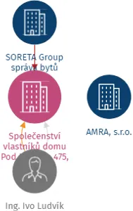 Společenství vlastníků domu Pod Markem 475, Veselí nad Lužnicí, IČO: 04104145: vizualizace vztahů osob a společností
