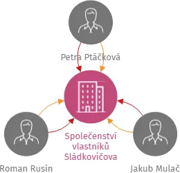 Společenství vlastníků Sládkovičova 1237/13, IČO: 04145496: vizualizace vztahů osob a společností
