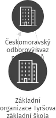 Základní organizace Tyršova základní škola, IČO: 04147669: vizualizace vztahů osob a společností