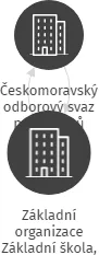 Základní organizace Základní škola, Brno, Hudcova 35, IČO: 04148851: vizualizace vztahů osob a společností