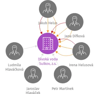 Divoká voda Sulkov, z.s., IČO: 04156706: vizualizace vztahů osob a společností