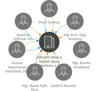 Základní škola a Střední škola Otevřeno, z. ú., IČO: 04144449: vizualizace vztahů osob a společností
