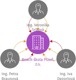 Beach škola Plzeň, z.s., IČO: 04109074: vizualizace vztahů osob a společností