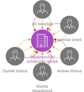 Vizualizace vztahů osob a společností - Štěpánkovický ochotnický spolek