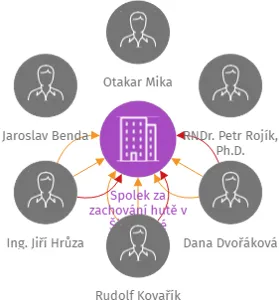 Spolek za zachování hutě v Šindelové, IČO: 04185323: vizualizace vztahů osob a společností