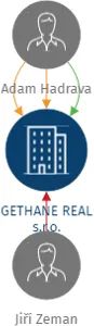GETHANE REAL s.r.o., IČO: 04159608: vizualizace vztahů osob a společností