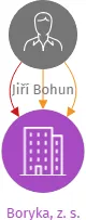 Boryka, z. s., IČO: 04145445: vizualizace vztahů osob a společností