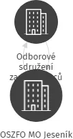 OSZFO MO Jeseník, IČO: 04174721: vizualizace vztahů osob a společností