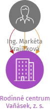 Rodinné centrum Vaňásek, z. s., IČO: 04147081: vizualizace vztahů osob a společností