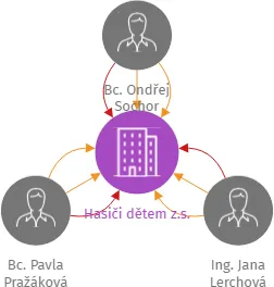 Hasiči dětem z.s., IČO: 04150465: vizualizace vztahů osob a společností