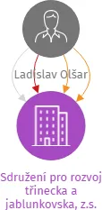 Sdružení pro rozvoj třinecka a jablunkovska, z.s.