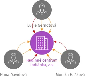 Rodinné centrum Indiánka, z.s., IČO: 04105478: vizualizace vztahů osob a společností