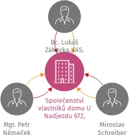 Společenství vlastníků domu U Nadjezdu 672, Protivín, IČO: 04105559: vizualizace vztahů osob a společností