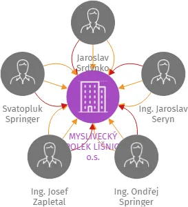 MYSLIVECKÝ SPOLEK LÍŠNICE, o.s., IČO: 04254457: vizualizace vztahů osob a společností