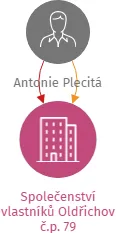 Společenství vlastníků Oldřichov č.p. 79, IČO: 04273648: vizualizace vztahů osob a společností