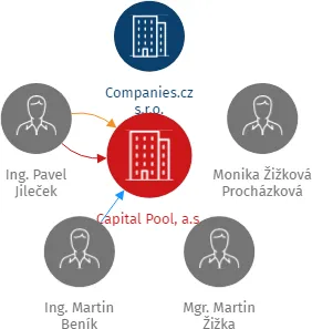 Capital Pool, a.s., IČO: 04279085: vizualizace vztahů osob a společností