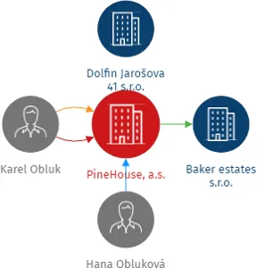 PineHouse, a.s., IČO: 04267605: vizualizace vztahů osob a společností