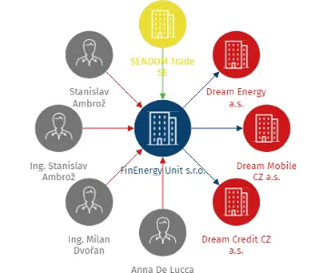 FinEnergy Unit s.r.o., IČO: 04287631: vizualizace vztahů osob a společností