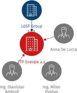 ZTP Energie a.s., IČO: 04287649: vizualizace vztahů osob a společností