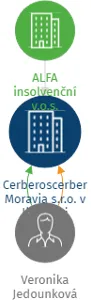 Cerberoscerber Moravia s.r.o. v likvidaci, IČO: 04294939: vizualizace vztahů osob a společností