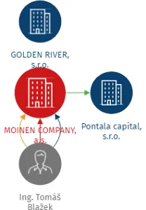 MOINEN COMPANY, a.s., IČO: 04264401: vizualizace vztahů osob a společností