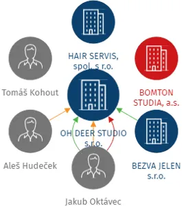 OH DEER STUDIO s.r.o., IČO: 04277341: vizualizace vztahů osob a společností