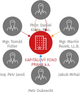 KAPITÁLOVÝ FOND PRAHA a.s., IČO: 04212819: vizualizace vztahů osob a společností