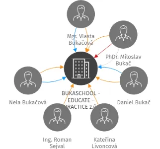 BUKASCHOOL - EDUCATE - PRACTICE  z.ú., IČO: 04250516: vizualizace vztahů osob a společností